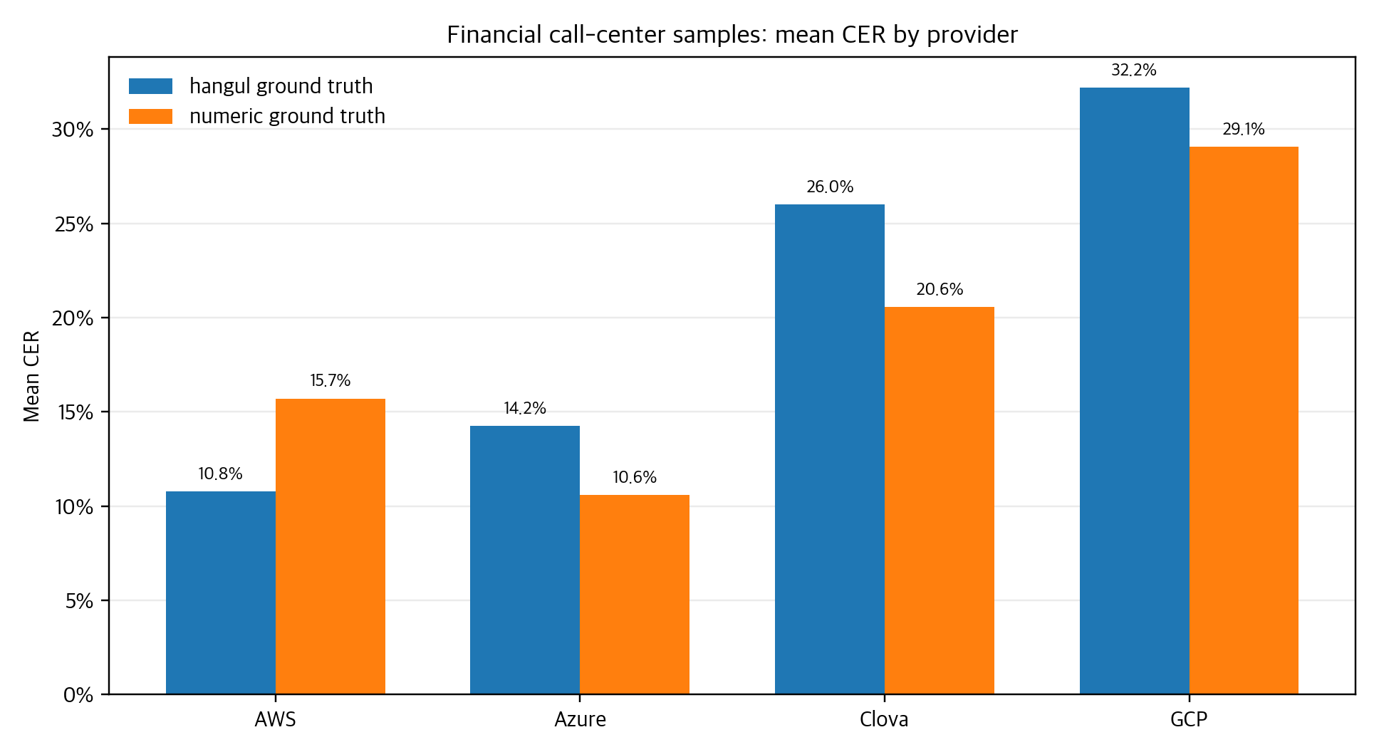 Call-center mean CER by provider