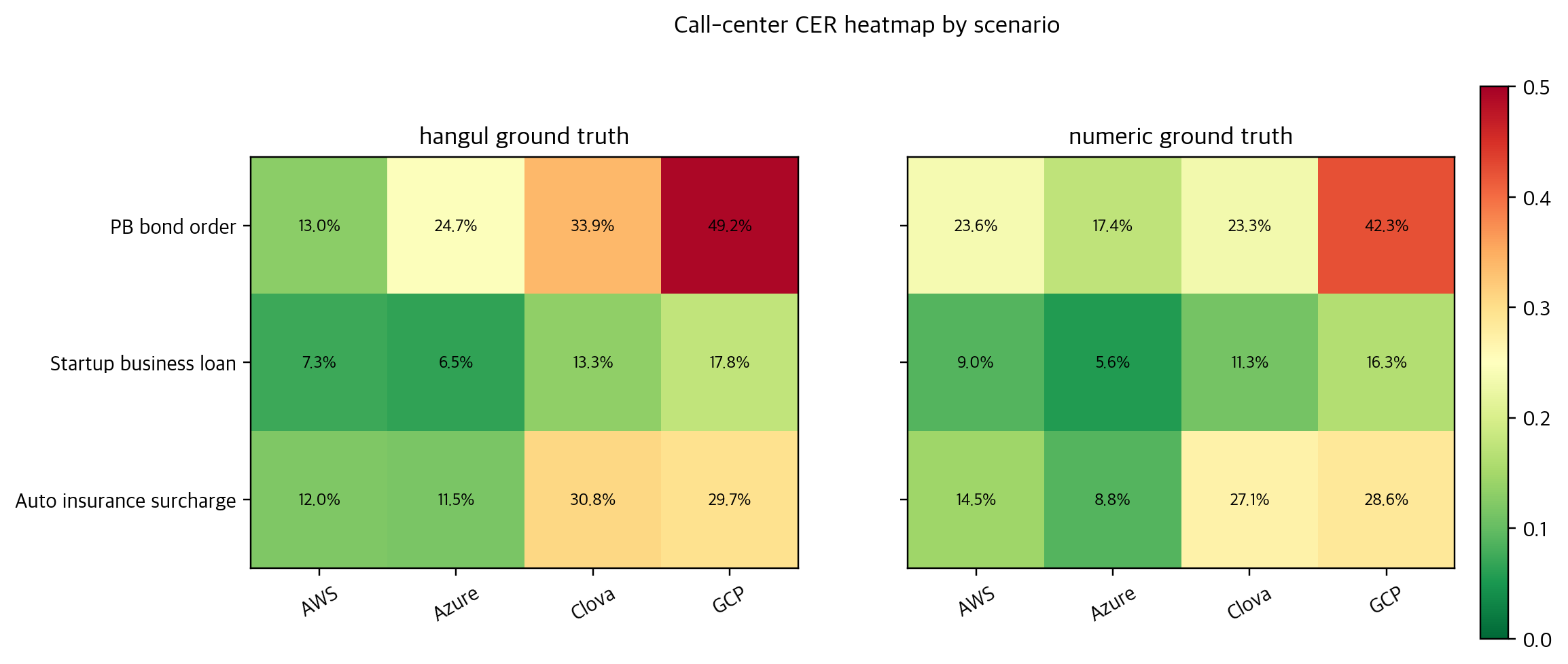 Call-center CER heatmap by scenario