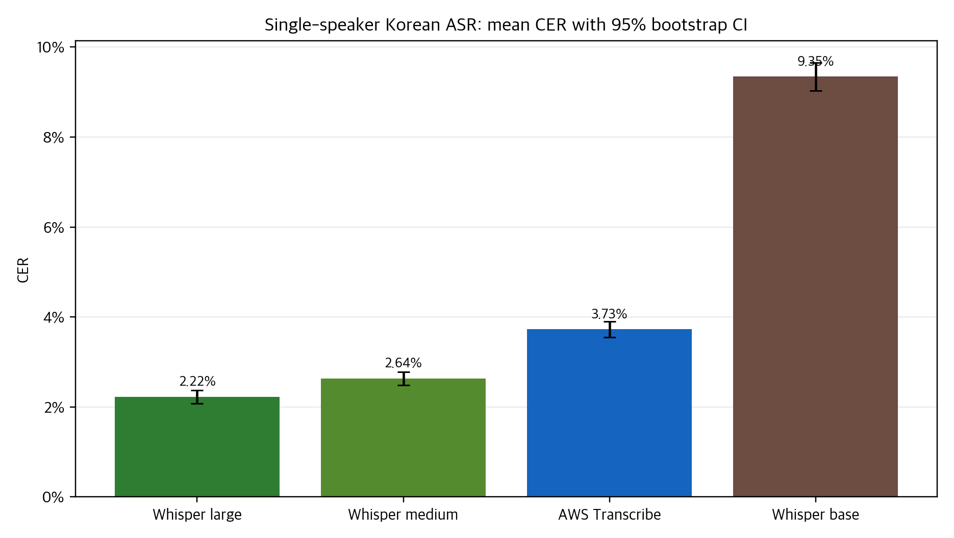Single-speaker mean CER by model