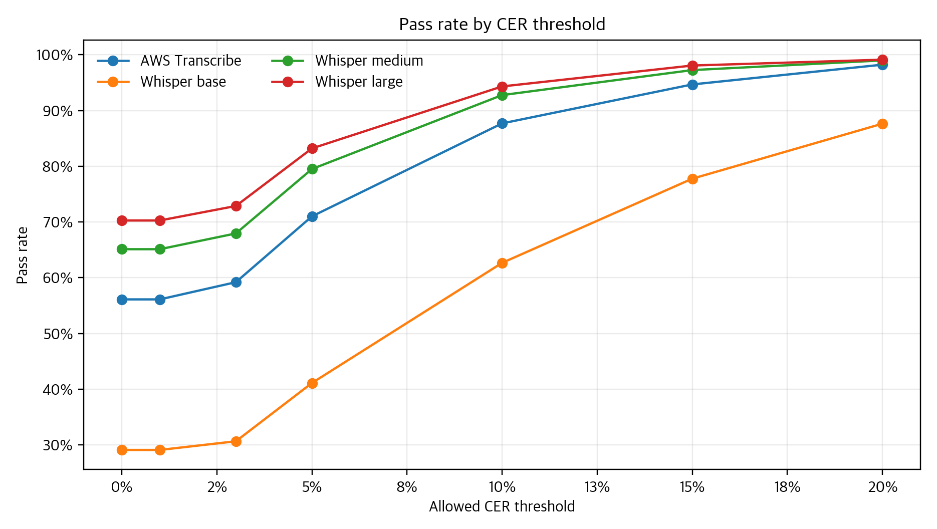 Pass rate by CER threshold