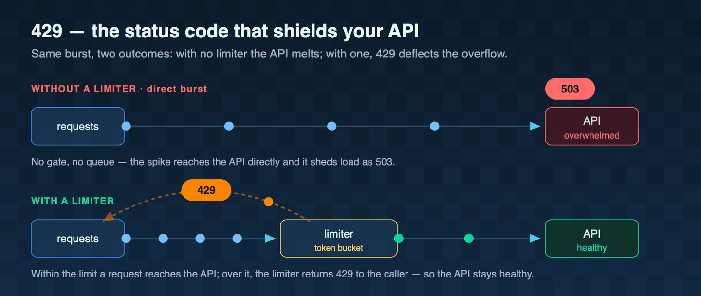 A rate-limiting explainer animation. A burst of requests is shown twice. Without a limiter the burst hits the API directly and the API sheds load by returning 503. With a token-bucket limiter, within-limit requests reach a healthy API while over-limit requests get a 429 returned to the caller, so the API stays healthy. Conceptual illustration, not measured data.