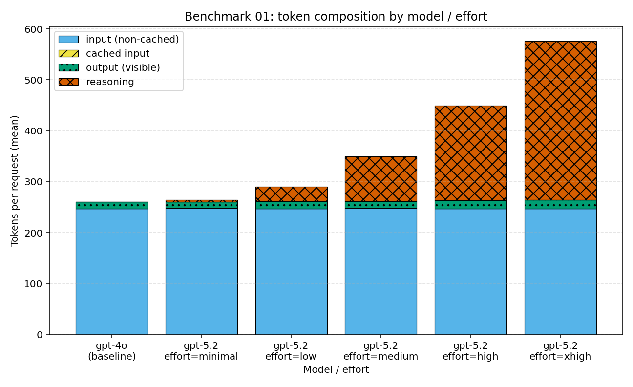 堆叠柱状图：benchmark-01 按模型与 effort 划分的每个请求平均 token。输入与可见输出两段几乎恒定，隐藏推理那段从 minimal 到 extra-high 陡增。