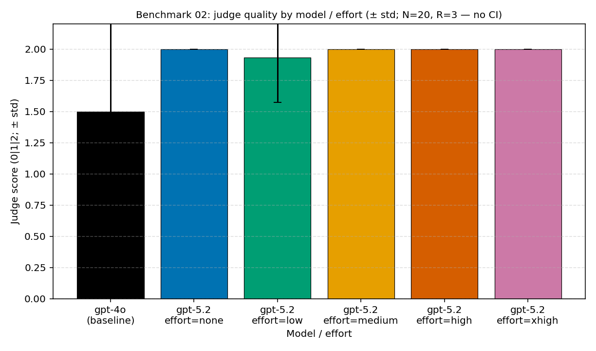 柱状图：benchmark-02 按模型与 effort 划分的平均评审分。gpt-4o 基线约 1.5，gpt-5.2 的各 effort 单元格全都在 2.0 或其附近，带标准差须线。