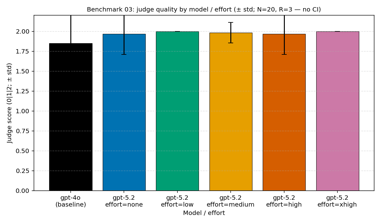 benchmark-03 के मॉडल और effort-दर-effort औसत judge स्कोर का बार चार्ट। gpt-4o baseline क़रीब 1.85 है, और gpt-5.2 के सभी effort combinations क़रीब 1.97–2.00 की संकरी पट्टी में जमे हैं। मानक-विचलन व्हिस्कर के साथ।