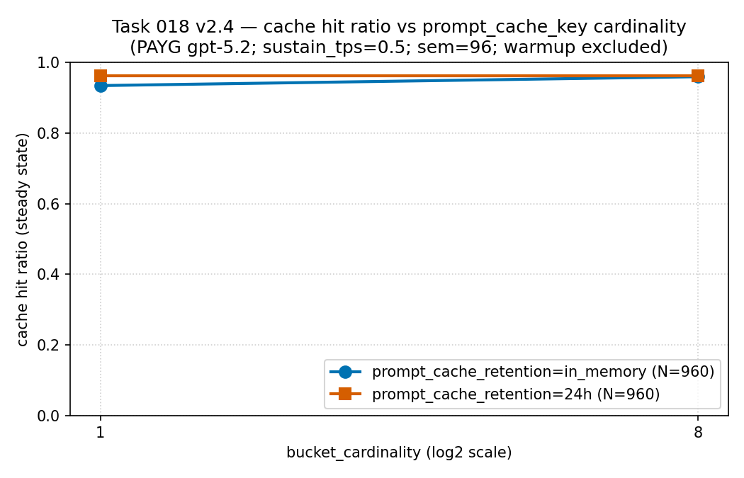 Line chart of steady-state cache hit ratio against bucket cardinality on a log2 axis at one and eight buckets. Two near-flat lines for in_memory and 24h retention both sit high, between roughly 0.93 and 0.96, showing the hit ratio stayed about constant as cardinality increased in this slice.