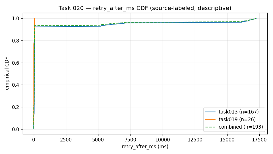 Empirical cumulative distribution of observed retry-after-ms values. Each curve rises almost vertically near zero milliseconds, meaning most advised 429 waits in this sample were short, then flattens into a long tail extending to roughly seventeen thousand milliseconds for a small share of waits. Separate curves compare a burst-shaped source, a scheduled-shaped source, and the combined sample.