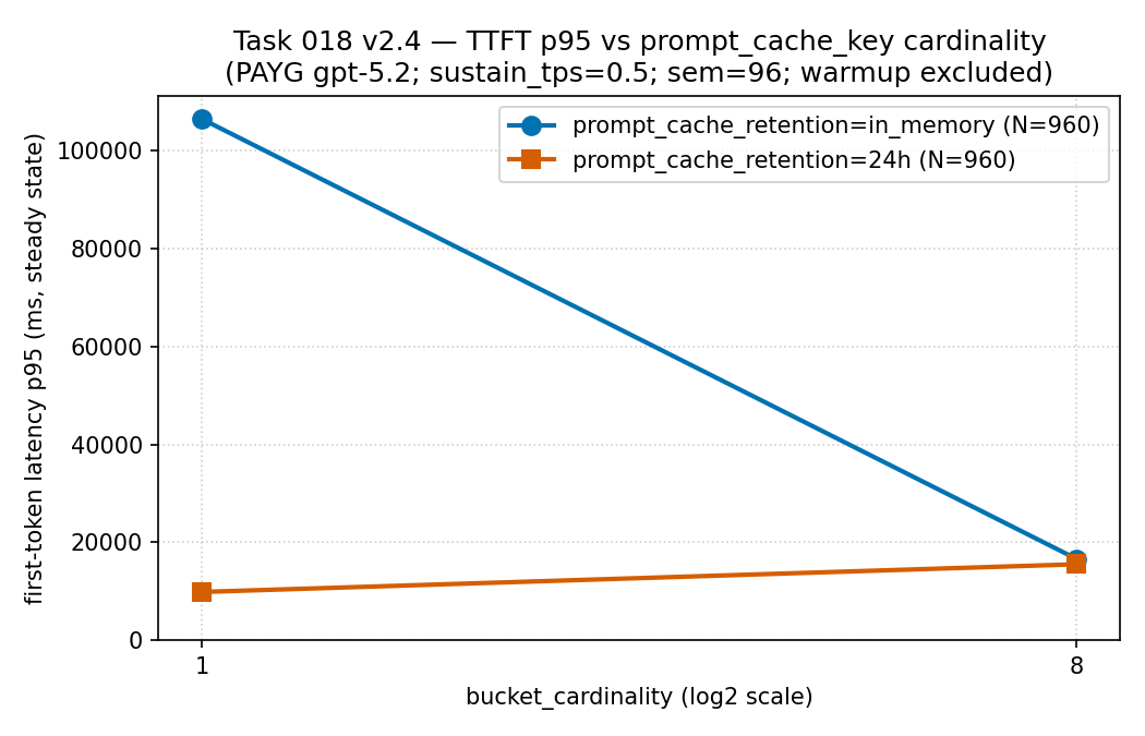 Line chart of steady-state p95 time to first token against bucket cardinality on a log2 axis. The in_memory line starts very high, near one hundred six thousand milliseconds at a single bucket, and drops steeply to about sixteen thousand at eight buckets, while the 24h line stays lower and roughly flat near ten to fifteen thousand milliseconds.